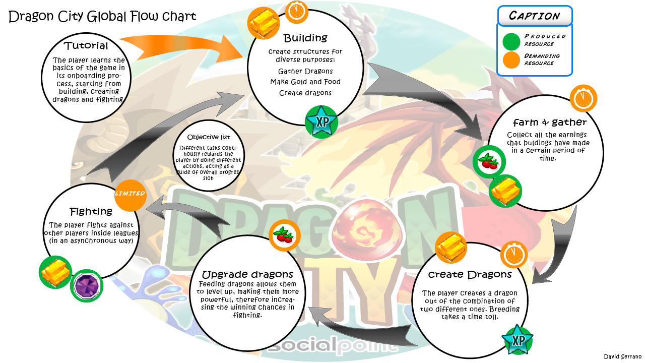 Dragon City Fighting Chart